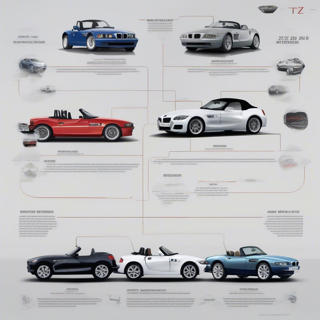 Lịch sử phát triển dòng xe BMW Z